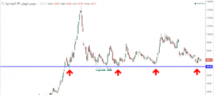 آموزش بورس: خط حمایت در یک نمودار قیمت سهم و ایجاد ترس در بورس