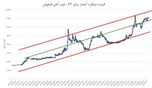 روند قیمت میلگرد از سال 2017 تا 2020