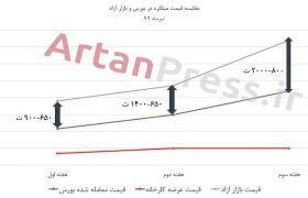 قیمت میلگرد در بورس کالا (بروز رسانی شد)