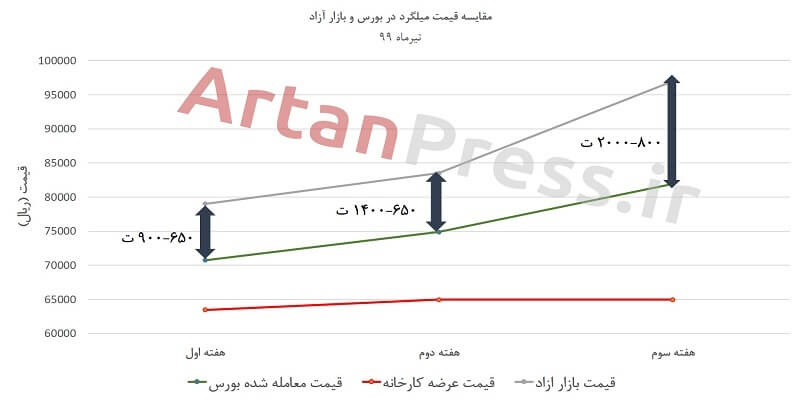 قیمت میلگرد در بورس کالا (بروز رسانی شد)