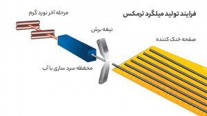 تولید میلگرد به روش ترمکس