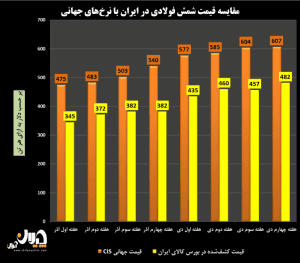مقایسه قیمت شمش