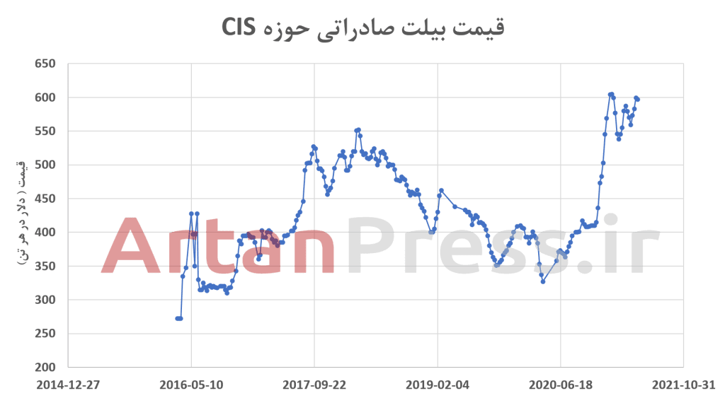 نمودار شمش بیلت جهانی