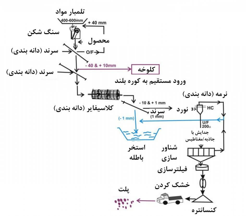 روند تولید سنگ آهن در ابتدای زنجیره تولید فولاد