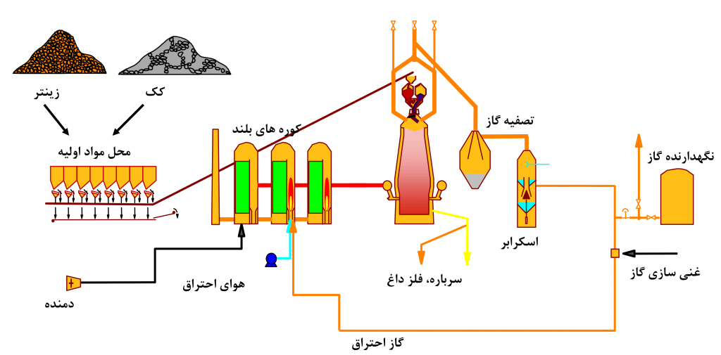 ایستگاه فولاد سازی