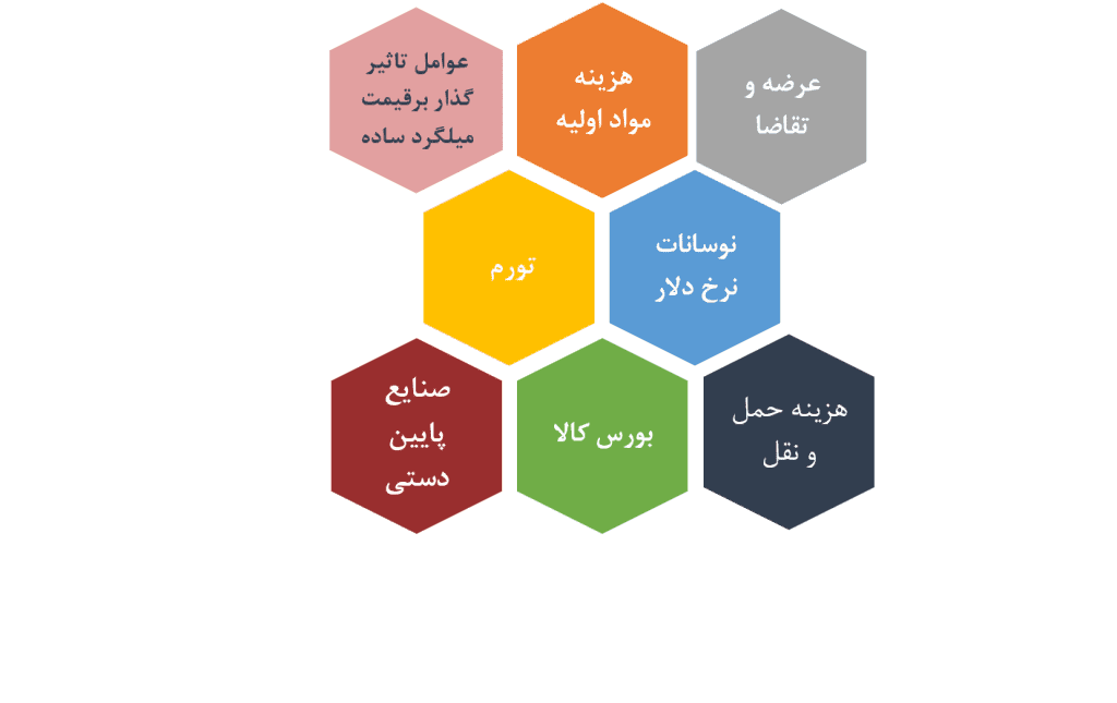 عوامل موثر بر قیمت میلگرد ساده