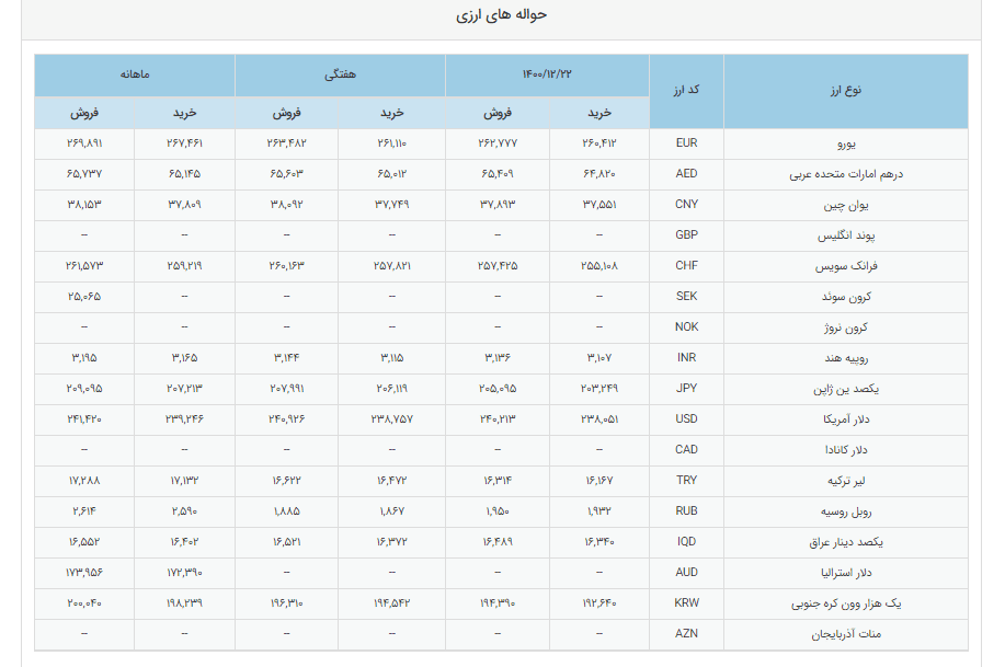 نرخ خواله دلار نیمایی برای محاسبه قیمت میلگرد