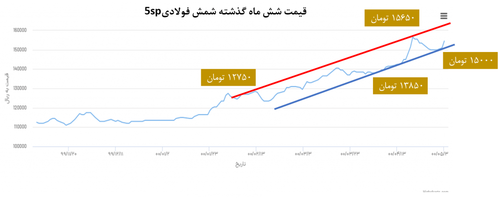 نمودار قیمت شمش