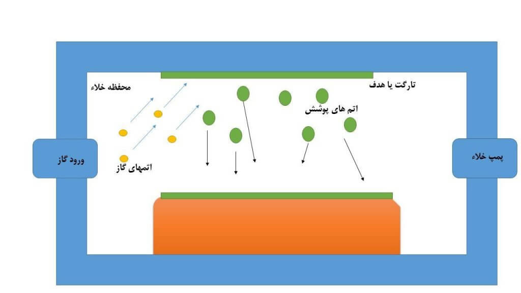 روش پوشش دهی PVD در تولید ورق استیل طلایی