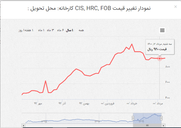روند قیمت ورق گرم CIS