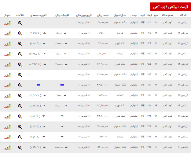 جدول قیمت تیرآهن 1 شهریور