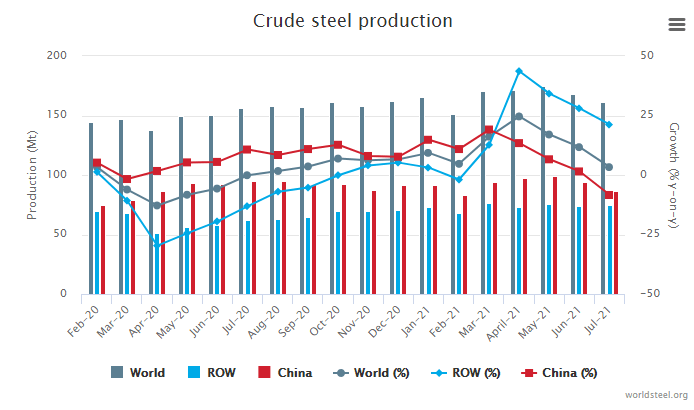 تولید فولاد خام جهانی