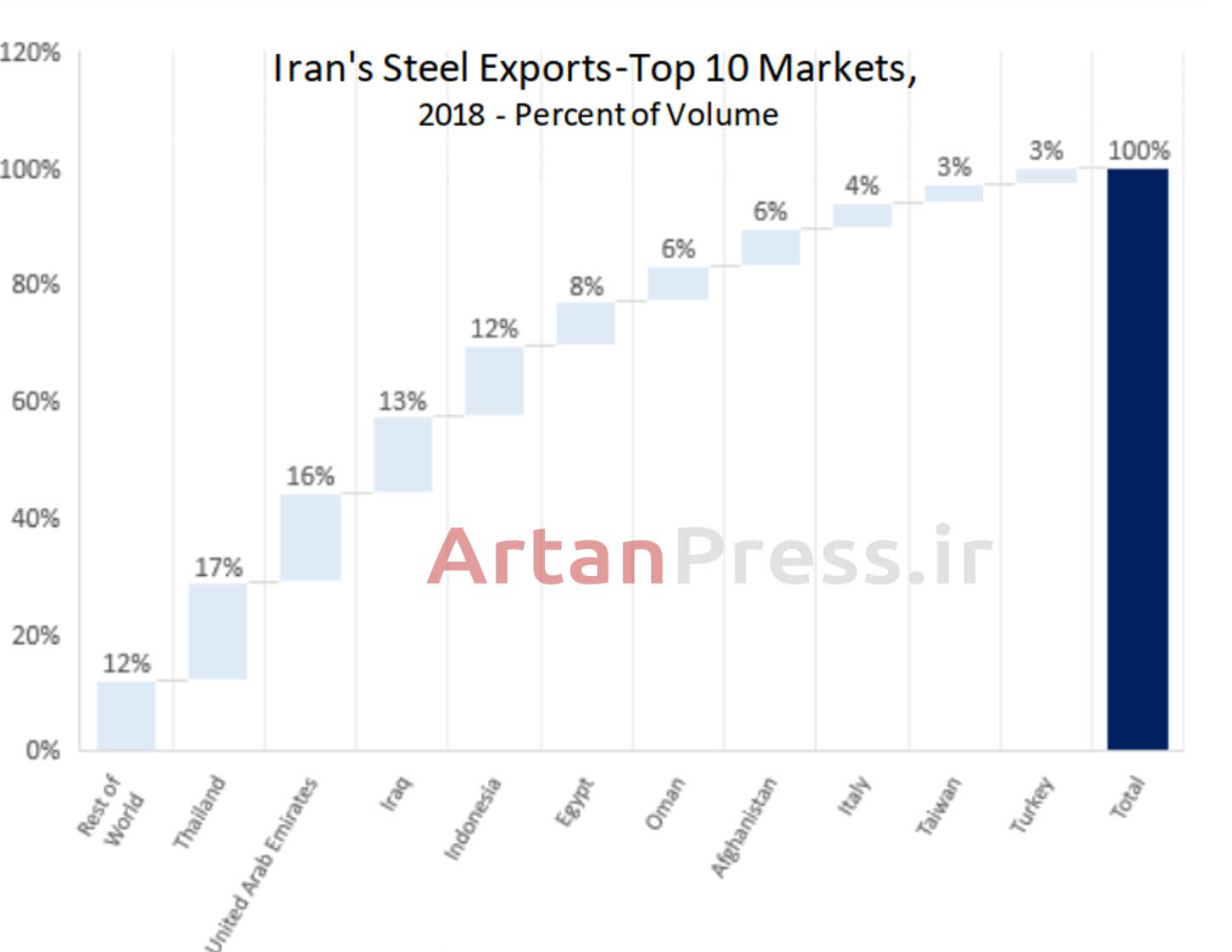 سهم کشورها در صادرات فولاد ایران