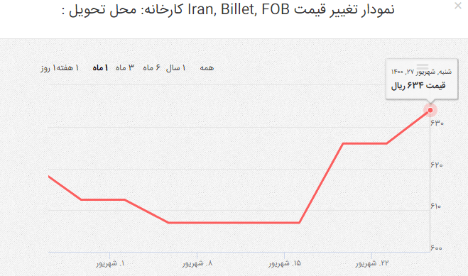 قیمت اسلب صادراتی ایران