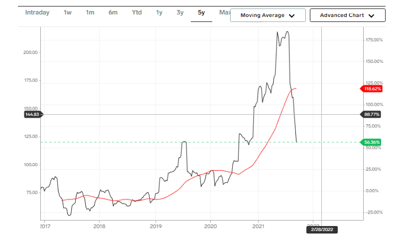 نمودار قیمت سنگ آهن