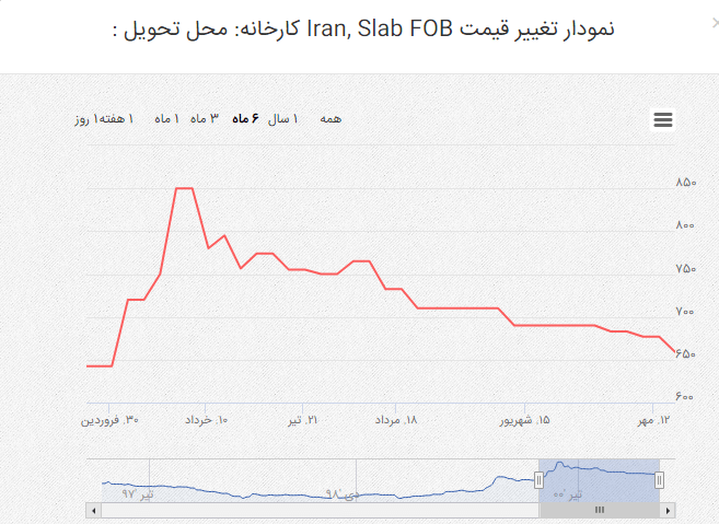 نمودار قیمت اسلب صادراتی ایران در شش ماه گذشته