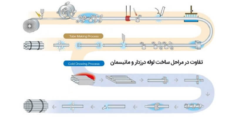 تفاوت در مراحل تولید لوله درزدار و بدون درز