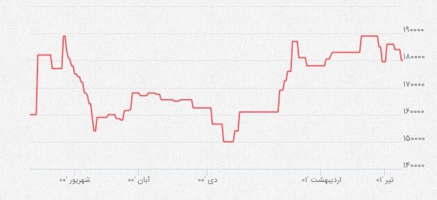 نمودار قیمت میلگرد 16