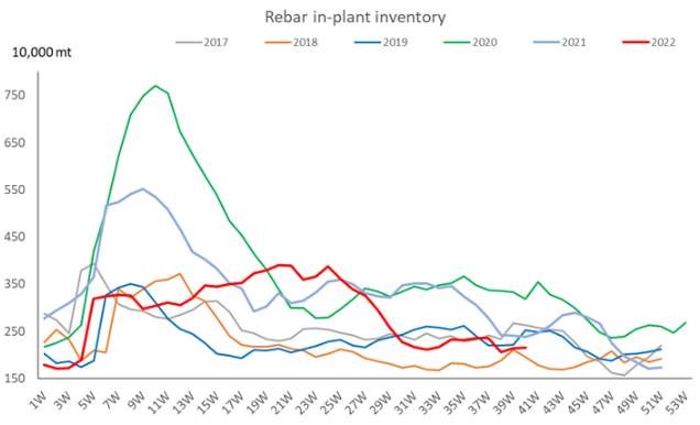 میزان موجودی میلگرد فولادی چین انبارهای عمومی و انبار کارخانه های تولید کننده فولاد این کشور نسبت به هفته قبل با کاهش 3.2 درصد همراه بوده است.