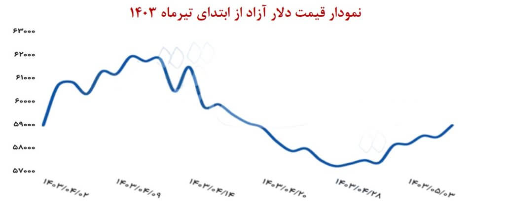 قیمت دلار ازاد