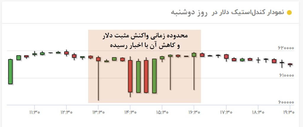 قیمت دلار 15 مرداد 1403