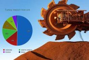 واردات سنگ آهن به ترکیه ۵۸ درصد افزایش یافت