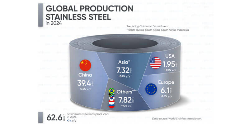 رشد ۷ درصدی تولید جهانی فولاد زنگنزن در سال ۲۰۲۴ | چین پیشتاز بازار